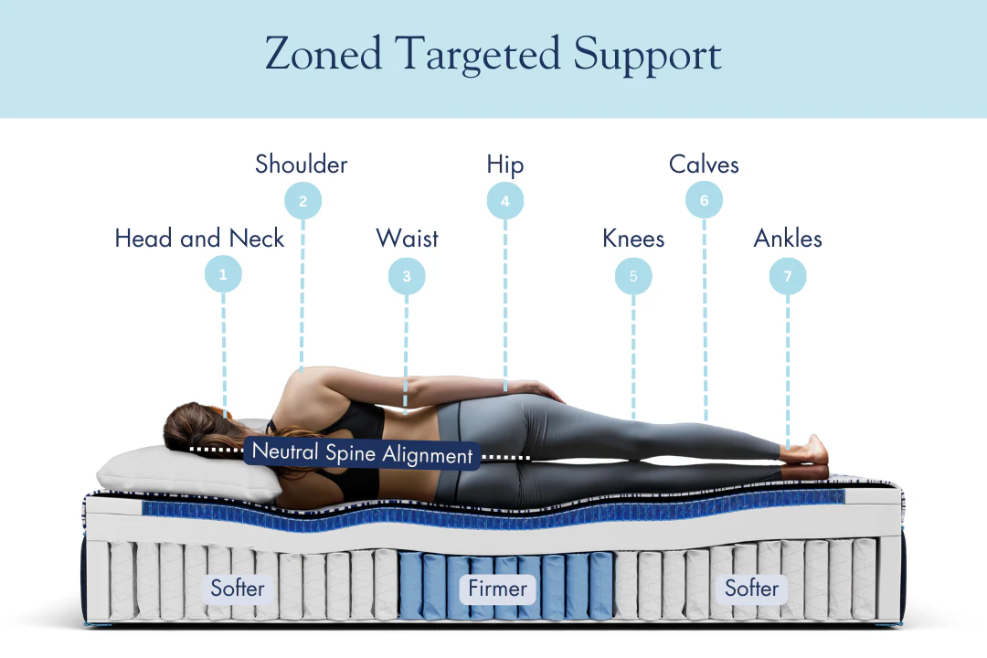 Dosaze DreamAlign Pro Back Relief Mattress - Image 3